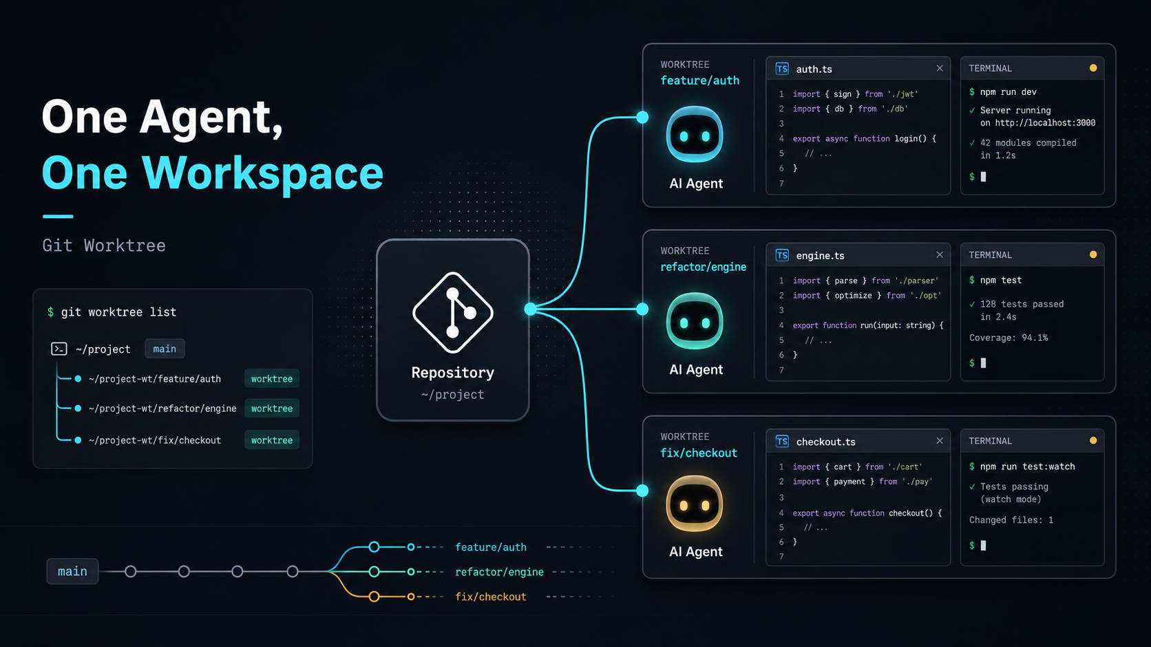 善用 AI Coding Agent（上）：當 Branch 不足以支撐多 Agent 協作
